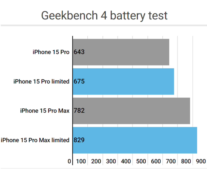 侨乡街道开发区apple维修站iPhone15Pro的ProMotion高刷功能耗电吗