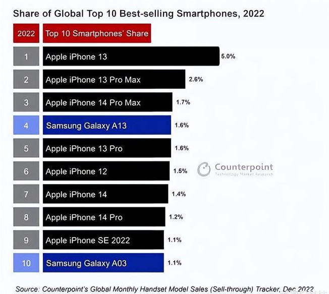 侨乡街道开发区苹果维修分享:为什么iPhone14的销量不如iPhone13? 