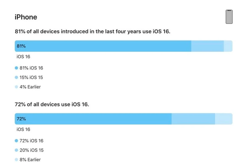 侨乡街道开发区苹果手机维修分享iOS 16 / iPadOS 16 安装率 