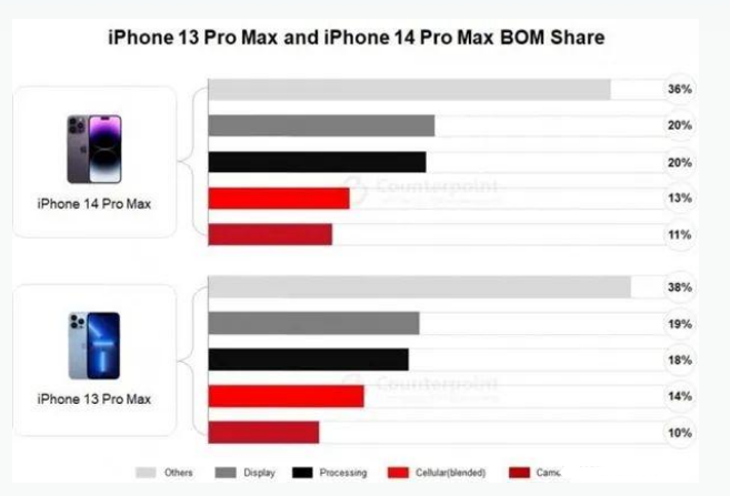 侨乡街道开发区苹果手机维修分享iPhone 14 Pro的成本和利润 