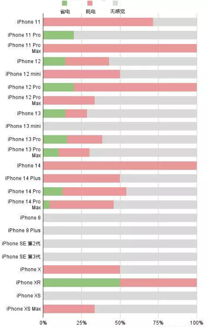 侨乡街道开发区苹果手机维修分享iOS16.2太耗电怎么办？iOS16.2续航不好可以降级吗？ 