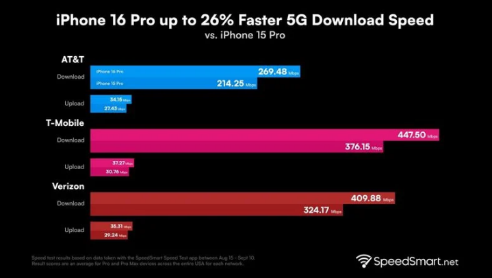 侨乡街道开发区苹果手机维修分享iPhone 16 Pro 系列的 5G 速度 