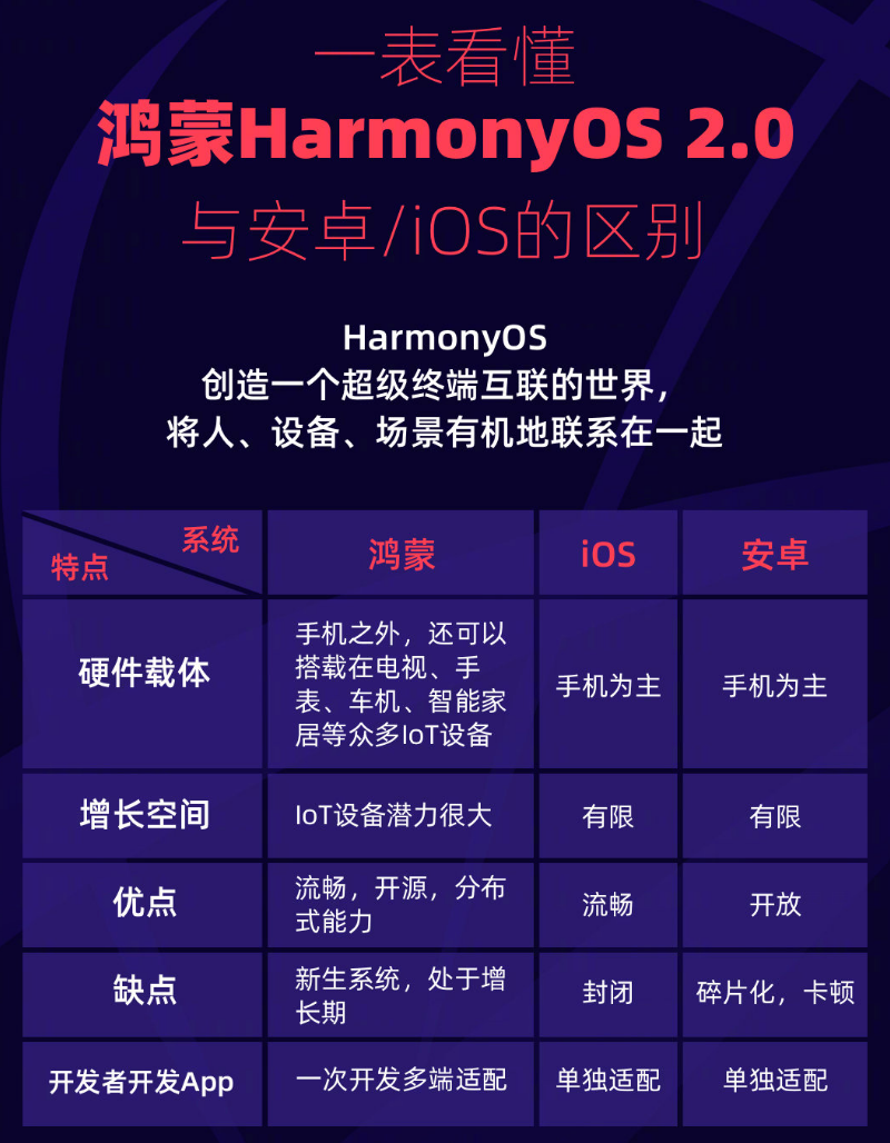 侨乡街道开发区苹果手机维修分享华为鸿蒙 OS 与安卓以及 iOS 都有什么区别 