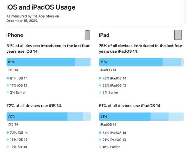 侨乡街道开发区苹果手机维修分享有多少用户更新了 iOS 14 